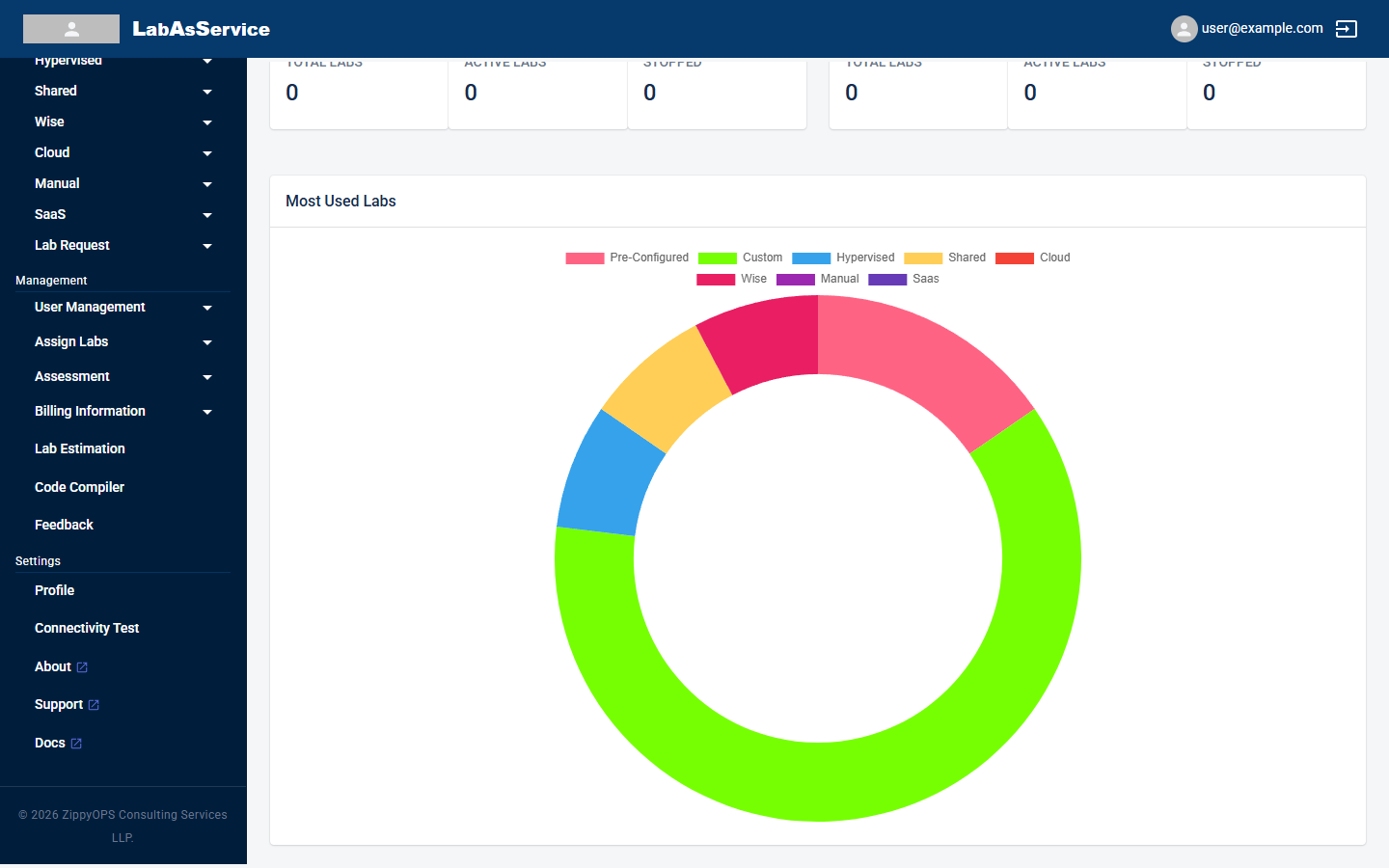 Most Used Labs chart